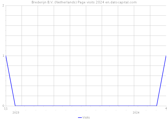 Brederijn B.V. (Netherlands) Page visits 2024 