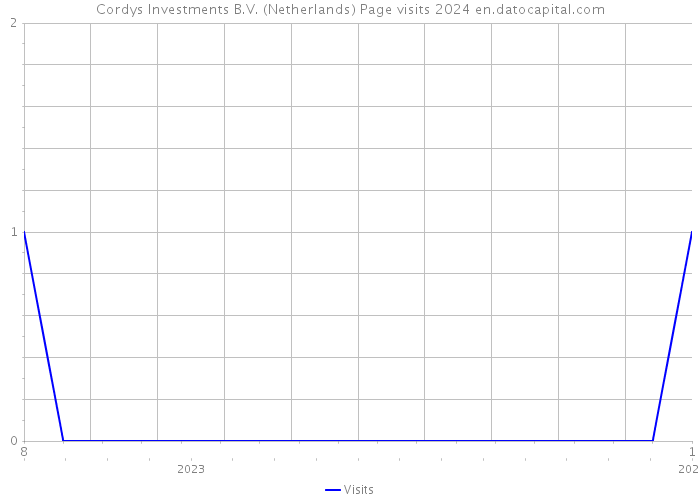 Cordys Investments B.V. (Netherlands) Page visits 2024 