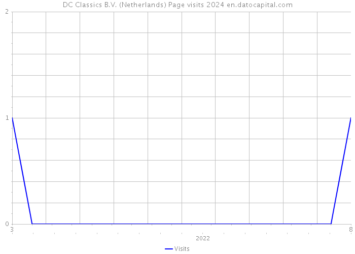 DC Classics B.V. (Netherlands) Page visits 2024 