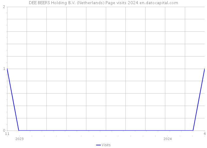 DEE BEERS Holding B.V. (Netherlands) Page visits 2024 