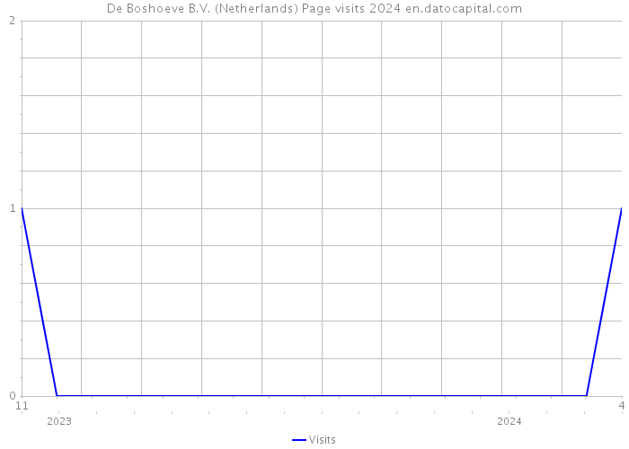 De Boshoeve B.V. (Netherlands) Page visits 2024 