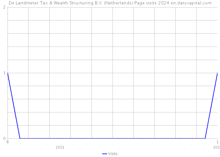 De Landmeter Tax & Wealth Structuring B.V. (Netherlands) Page visits 2024 