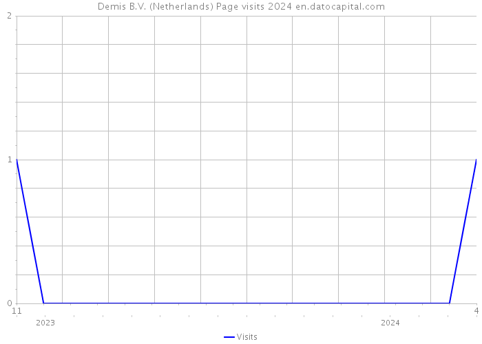 Demis B.V. (Netherlands) Page visits 2024 