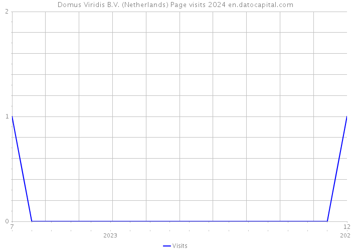 Domus Viridis B.V. (Netherlands) Page visits 2024 