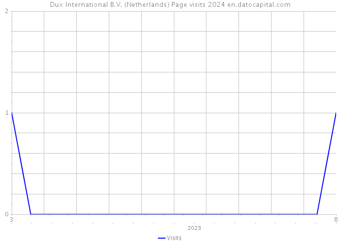 Dux International B.V. (Netherlands) Page visits 2024 