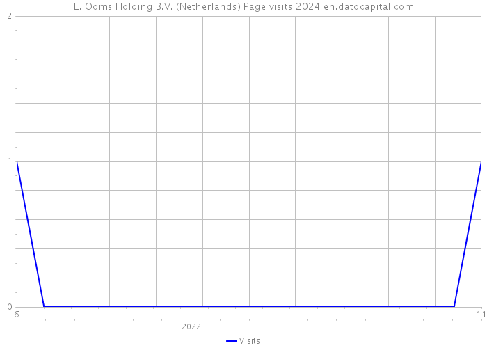 E. Ooms Holding B.V. (Netherlands) Page visits 2024 