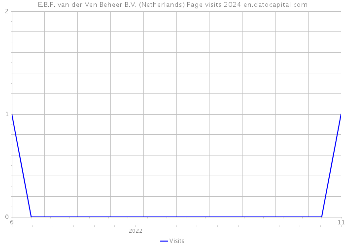 E.B.P. van der Ven Beheer B.V. (Netherlands) Page visits 2024 
