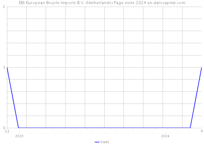 EBI European Bicycle Imports B.V. (Netherlands) Page visits 2024 