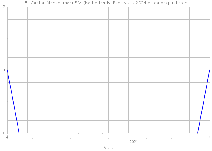 EII Capital Management B.V. (Netherlands) Page visits 2024 