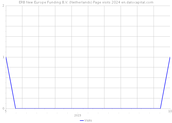 ERB New Europe Funding B.V. (Netherlands) Page visits 2024 