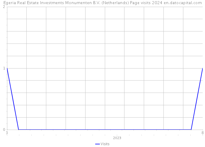 Egeria Real Estate Investments Monumenten B.V. (Netherlands) Page visits 2024 