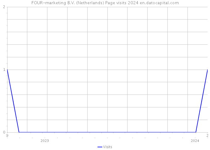 FOUR-marketing B.V. (Netherlands) Page visits 2024 