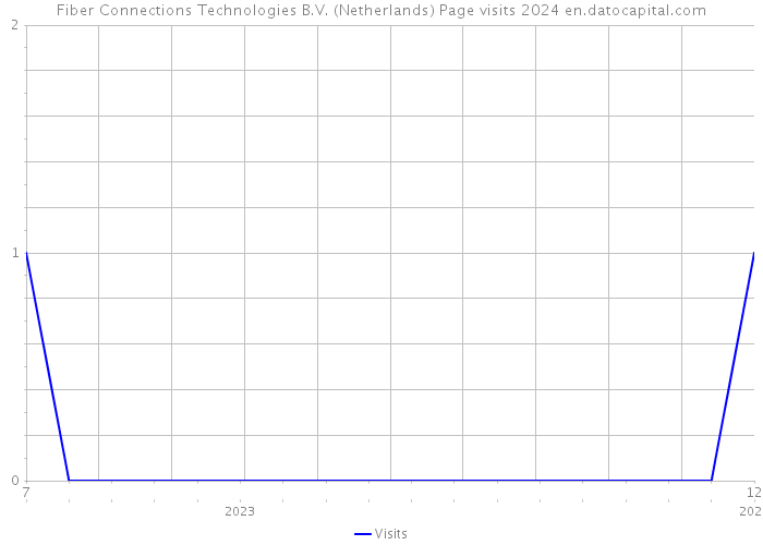 Fiber Connections Technologies B.V. (Netherlands) Page visits 2024 