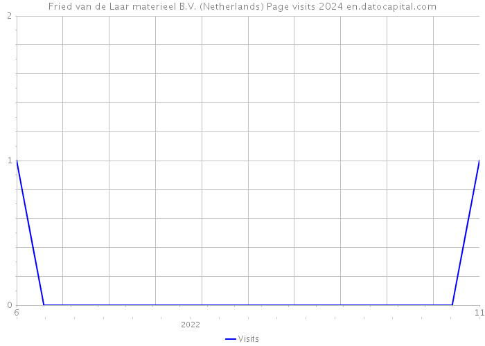 Fried van de Laar materieel B.V. (Netherlands) Page visits 2024 