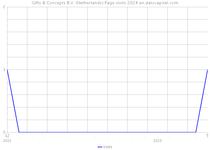 Gifts & Concepts B.V. (Netherlands) Page visits 2024 