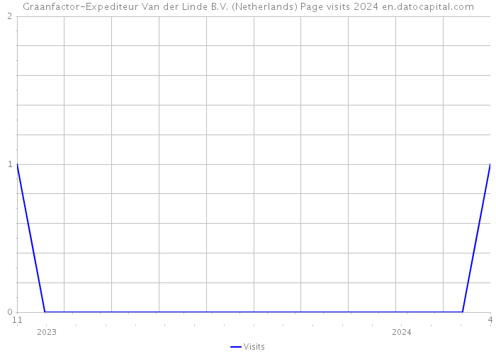 Graanfactor-Expediteur Van der Linde B.V. (Netherlands) Page visits 2024 