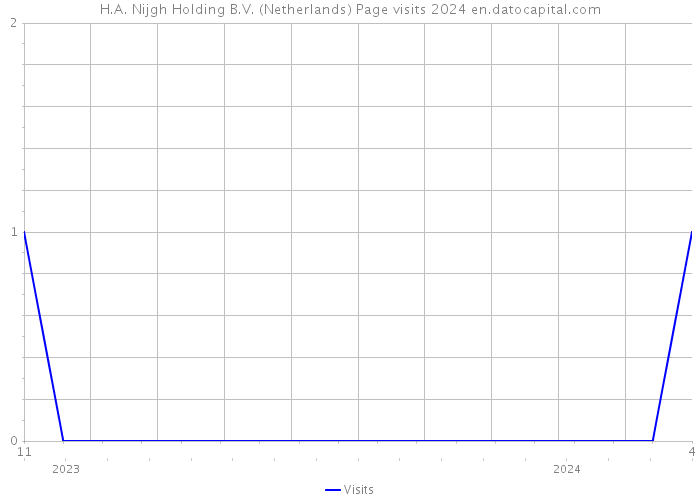 H.A. Nijgh Holding B.V. (Netherlands) Page visits 2024 