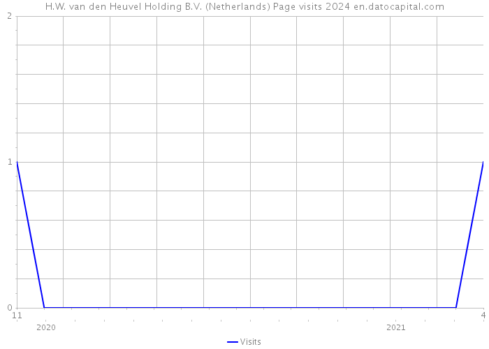 H.W. van den Heuvel Holding B.V. (Netherlands) Page visits 2024 