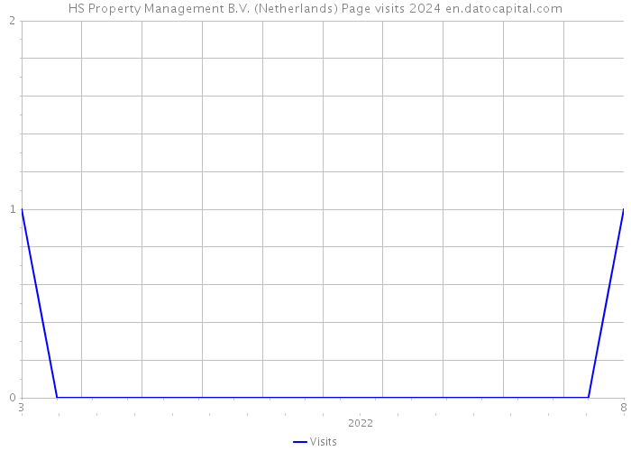 HS Property Management B.V. (Netherlands) Page visits 2024 