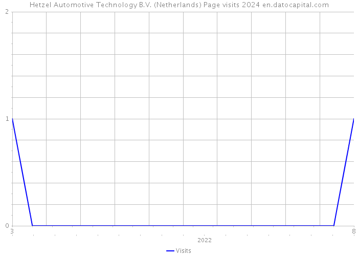 Hetzel Automotive Technology B.V. (Netherlands) Page visits 2024 