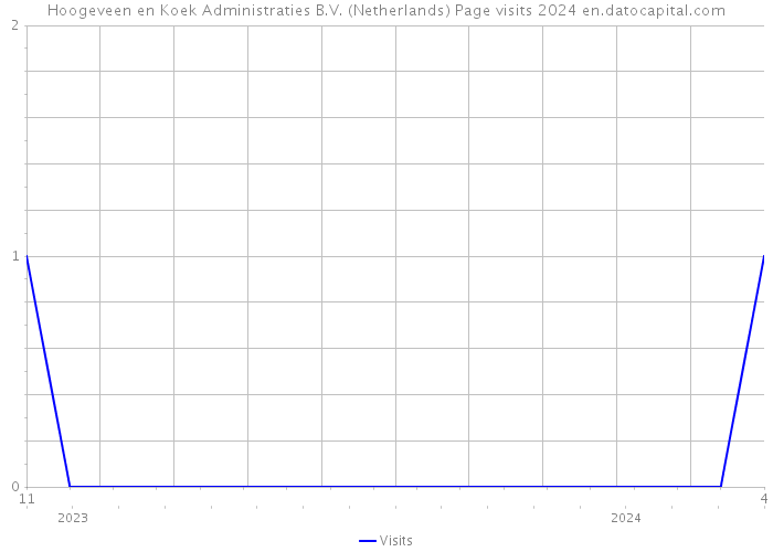 Hoogeveen en Koek Administraties B.V. (Netherlands) Page visits 2024 