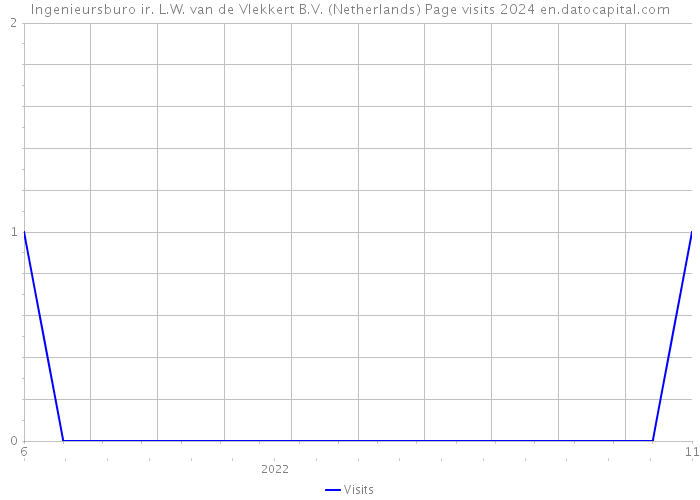 Ingenieursburo ir. L.W. van de Vlekkert B.V. (Netherlands) Page visits 2024 