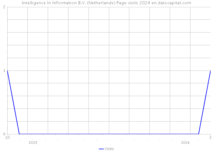 Intelligence In Information B.V. (Netherlands) Page visits 2024 