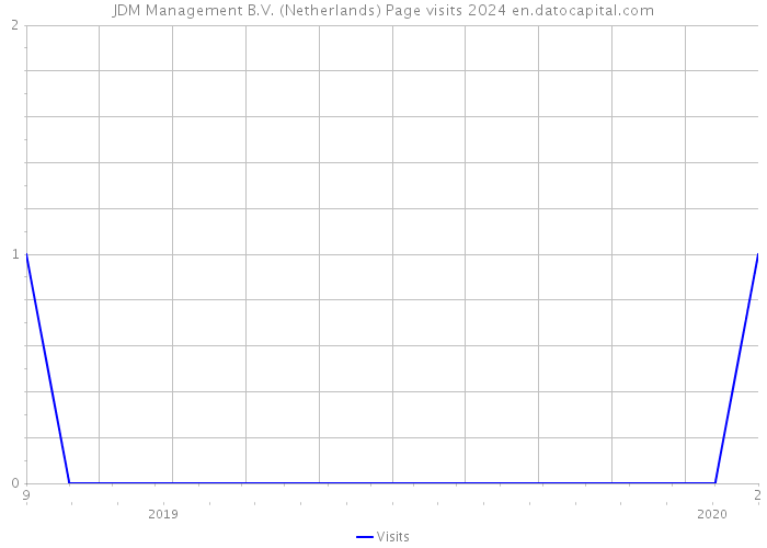 JDM Management B.V. (Netherlands) Page visits 2024 