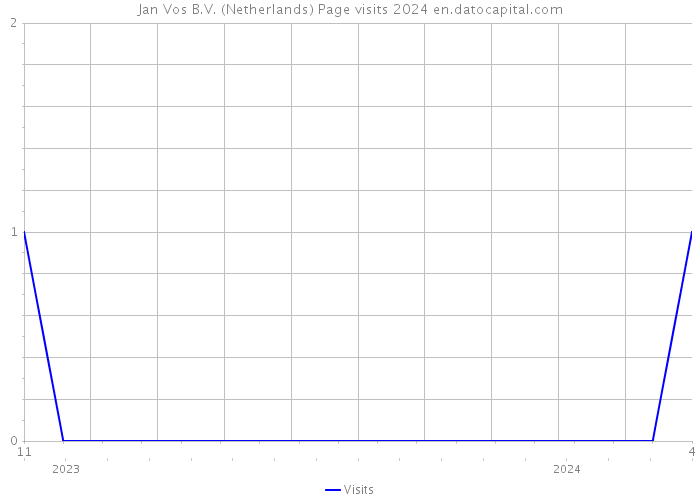 Jan Vos B.V. (Netherlands) Page visits 2024 