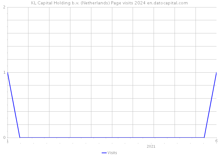KL Capital Holding b.v. (Netherlands) Page visits 2024 