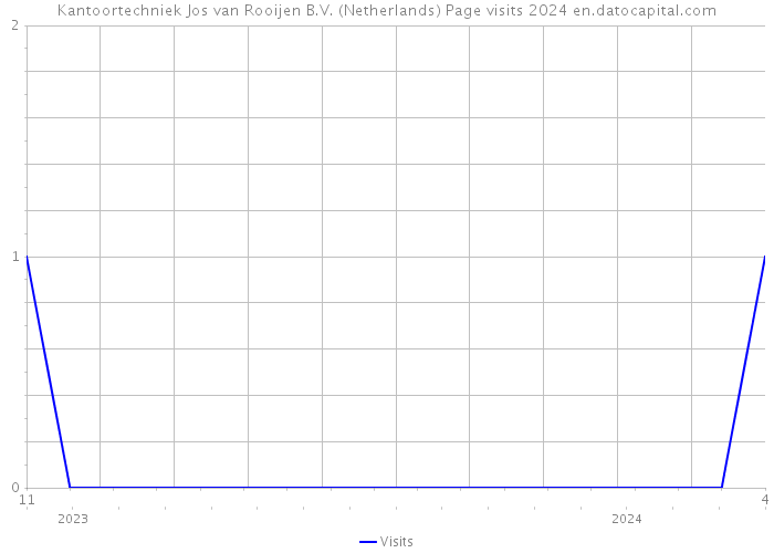 Kantoortechniek Jos van Rooijen B.V. (Netherlands) Page visits 2024 