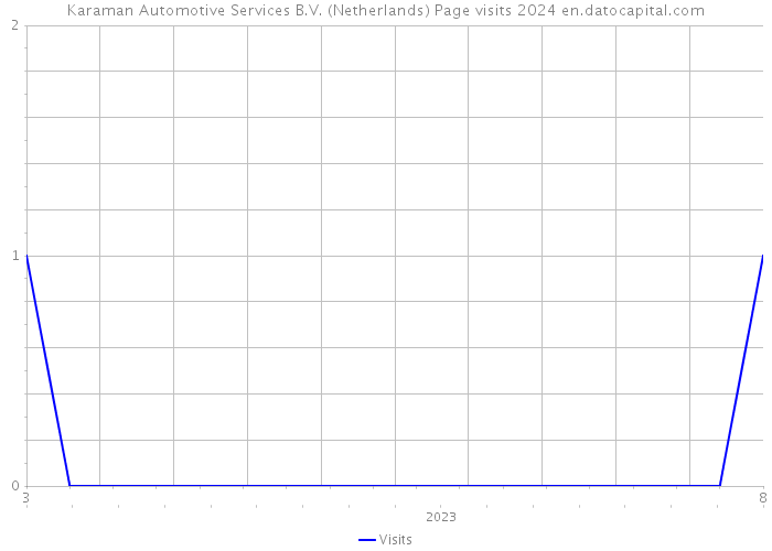 Karaman Automotive Services B.V. (Netherlands) Page visits 2024 