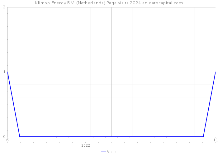 Klimop Energy B.V. (Netherlands) Page visits 2024 