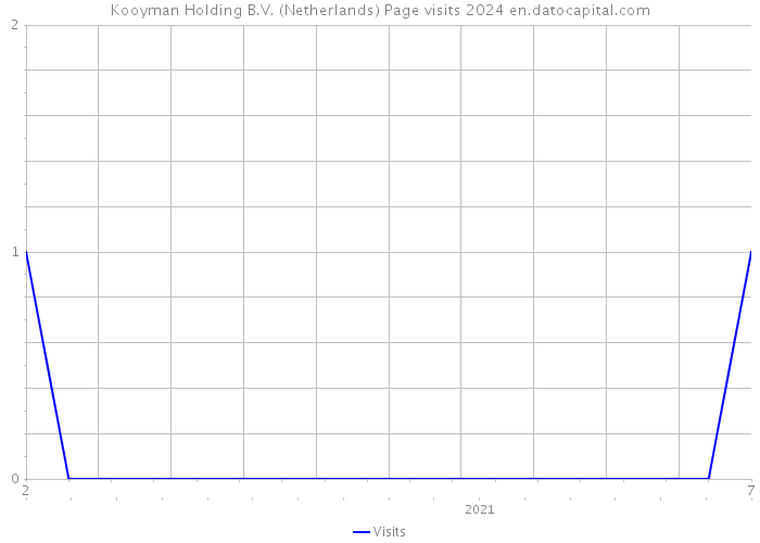 Kooyman Holding B.V. (Netherlands) Page visits 2024 