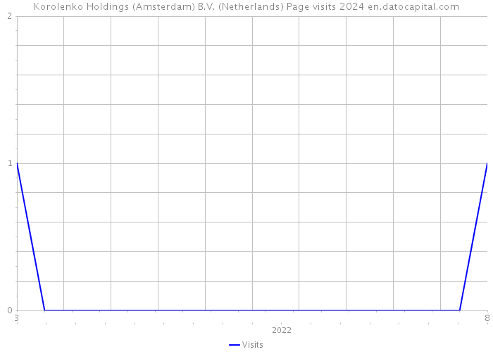 Korolenko Holdings (Amsterdam) B.V. (Netherlands) Page visits 2024 