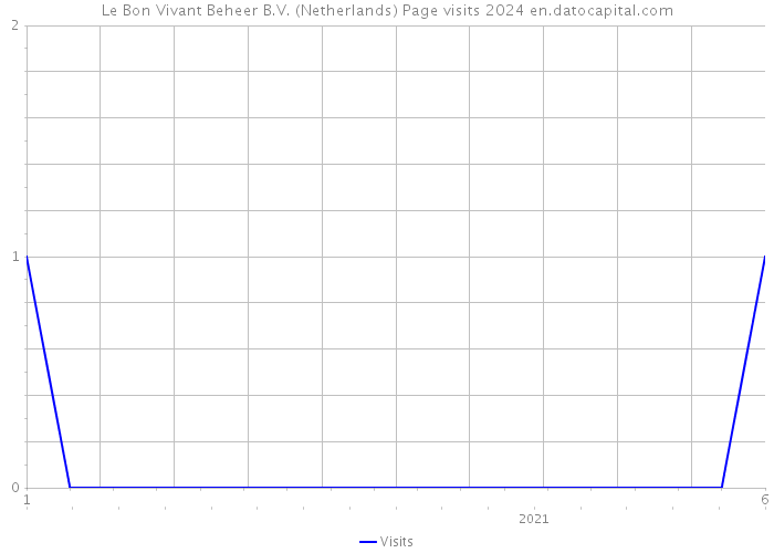 Le Bon Vivant Beheer B.V. (Netherlands) Page visits 2024 