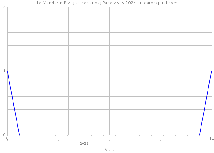 Le Mandarin B.V. (Netherlands) Page visits 2024 