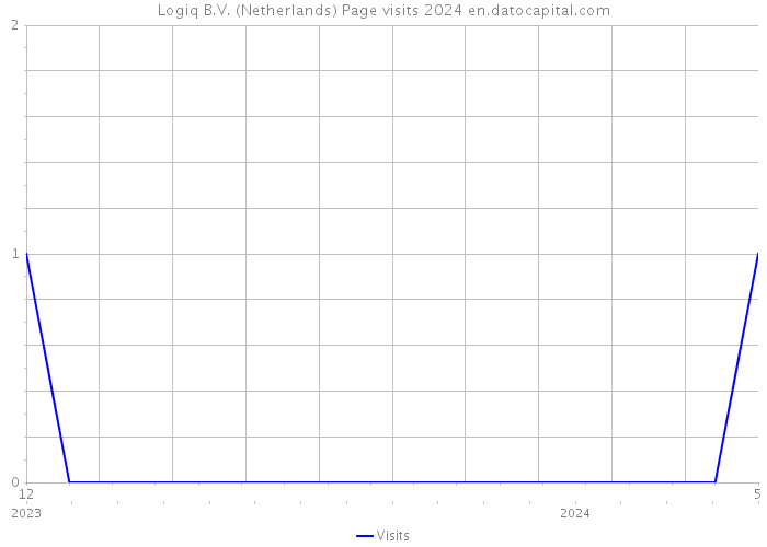 Logiq B.V. (Netherlands) Page visits 2024 