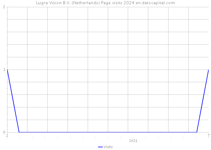 Lugra Vision B.V. (Netherlands) Page visits 2024 