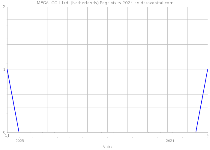 MEGA-COIL Ltd. (Netherlands) Page visits 2024 