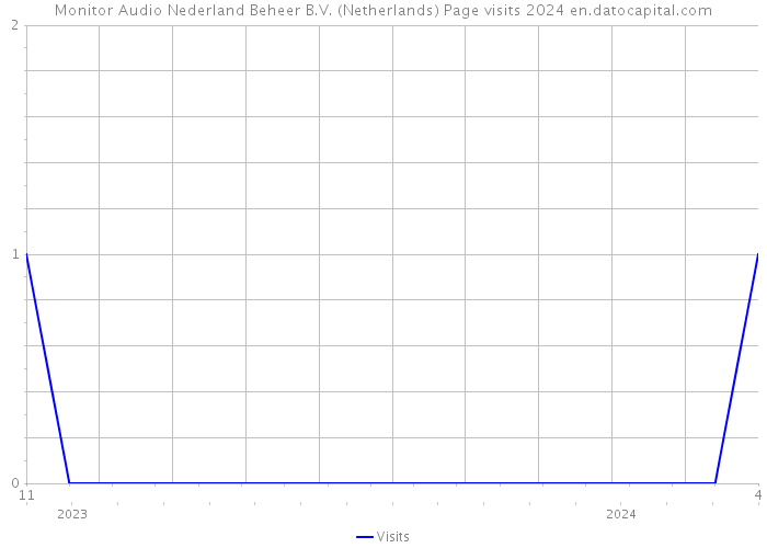 Monitor Audio Nederland Beheer B.V. (Netherlands) Page visits 2024 