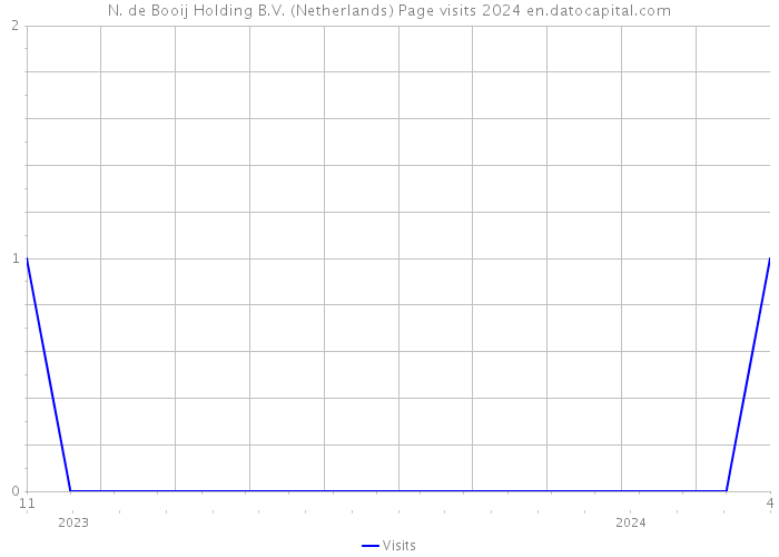 N. de Booij Holding B.V. (Netherlands) Page visits 2024 