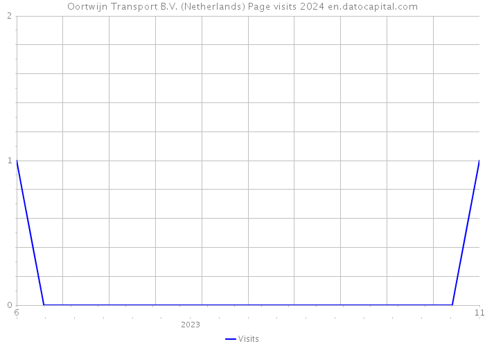 Oortwijn Transport B.V. (Netherlands) Page visits 2024 