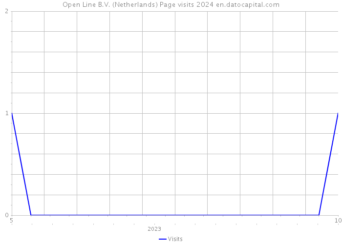 Open Line B.V. (Netherlands) Page visits 2024 
