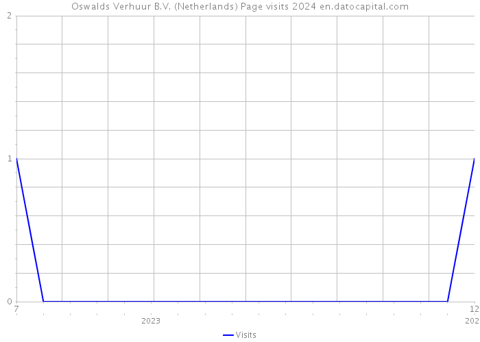 Oswalds Verhuur B.V. (Netherlands) Page visits 2024 