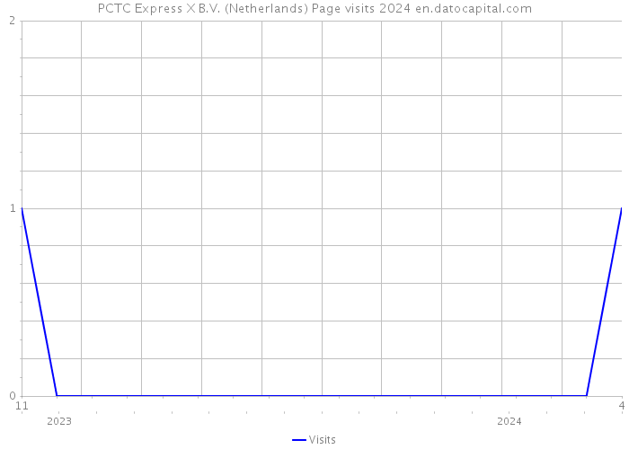 PCTC Express X B.V. (Netherlands) Page visits 2024 