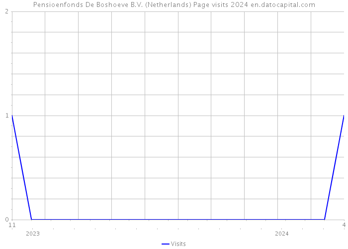 Pensioenfonds De Boshoeve B.V. (Netherlands) Page visits 2024 