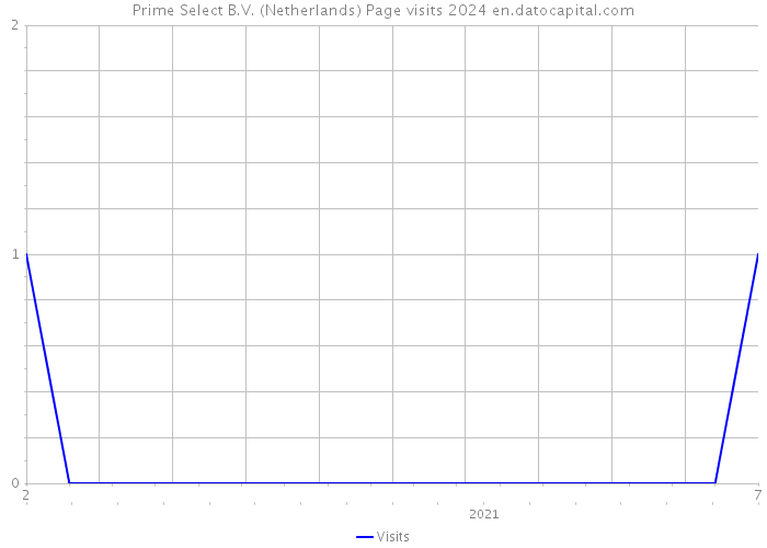 Prime Select B.V. (Netherlands) Page visits 2024 