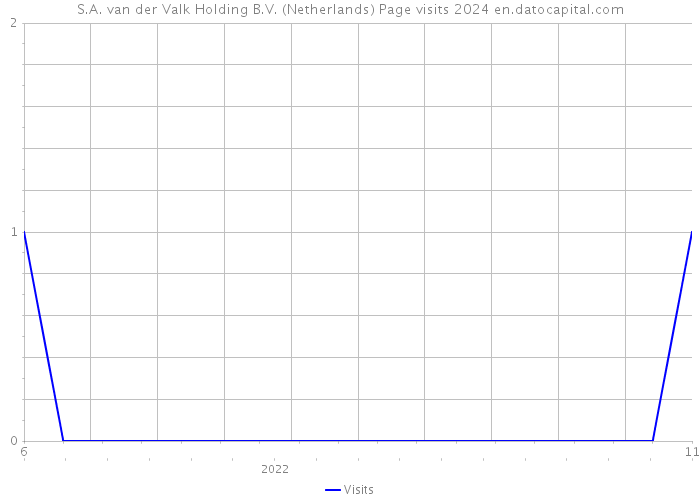 S.A. van der Valk Holding B.V. (Netherlands) Page visits 2024 