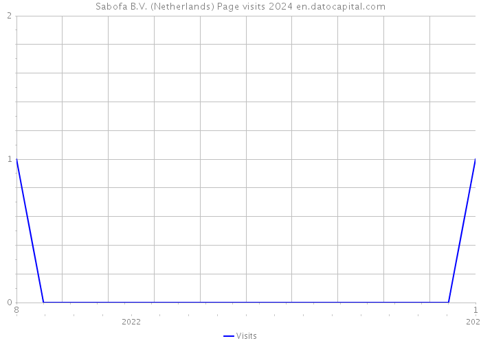 Sabofa B.V. (Netherlands) Page visits 2024 
